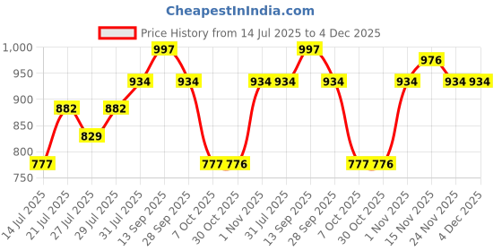 flipkart.com damensch Men Pyjama damensch Price History Graph from 14 Jul 2025 to 3 Dec 2025