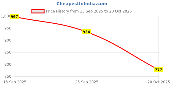 flipkart.com damensch Men Pyjama damensch Price History Graph from 13 Sep 2025 to 20 Oct 2025