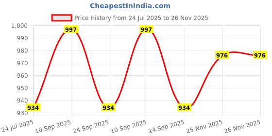 flipkart.com damensch Men Pyjama damensch Price History Graph from 24 Jul 2025 to 26 Nov 2025