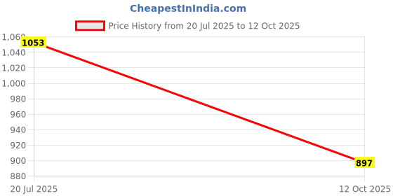flipkart.com damensch Men Pyjama damensch Price History Graph from 20 Jul 2025 to 12 Oct 2025