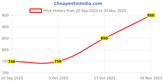 flipkart.com damensch Men Pyjama damensch Price History Graph from 20 Sep 2025 to 30 Nov 2025