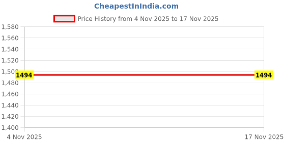 flipkart.com damensch Men Self Design Round Neck Cotton Blend Green T-Shirt damensch Price History Graph from 4 Nov 2025 to 17 Nov 2025