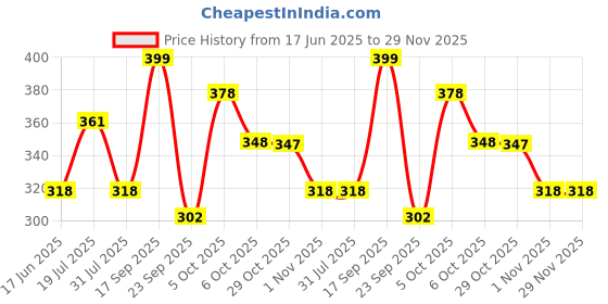 flipkart.com damensch Men Solid Calf Length damensch Price History Graph from 17 Jun 2025 to 29 Nov 2025