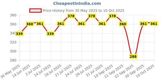 flipkart.com damensch Men Solid Calf Length damensch Price History Graph from 30 May 2025 to 10 Oct 2025