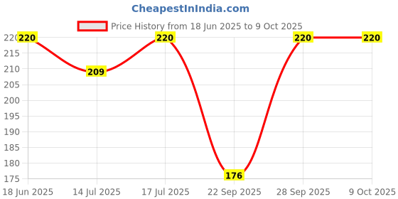 flipkart.com damensch Men Solid Calf Length damensch Price History Graph from 18 Jun 2025 to 9 Oct 2025