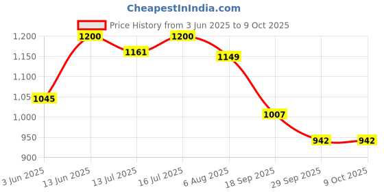 flipkart.com DaMENSCH Men Stretch Mauve Printed Tapered Cotton Pyjama Men Pyjama damensch Price History Graph from 3 Jun 2025 to 8 Oct 2025