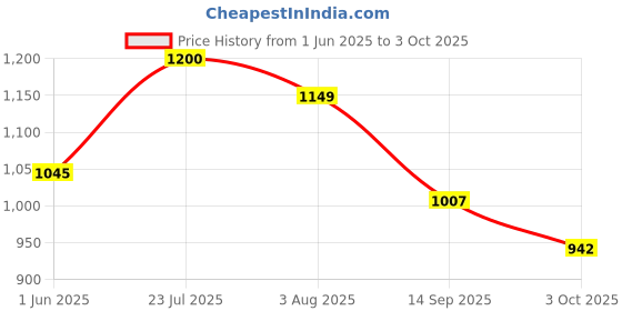 flipkart.com DaMENSCH Men Stretch Mauve Printed Tapered Cotton Pyjama Men Pyjama damensch Price History Graph from 1 Jun 2025 to 3 Oct 2025