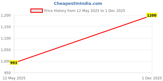 flipkart.com DaMENSCH Men Stretch Navy Printed Tapered Cotton Pyjama Men Pyjama damensch Price History Graph from 12 May 2025 to 1 Dec 2025