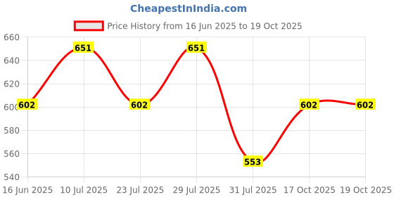 flipkart.com damensch Men Vest damensch Price History Graph from 16 Jun 2025 to 18 Oct 2025