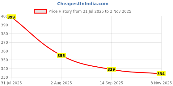 flipkart.com damensch Micro Modal Moisture Wicking Black Solid Men Brief damensch Price History Graph from 31 Jul 2025 to 3 Nov 2025