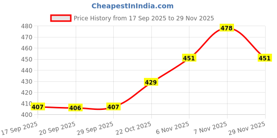 flipkart.com damensch Micro Modal Moisture Wicking Blue Men Brief damensch Price History Graph from 17 Sep 2025 to 29 Nov 2025