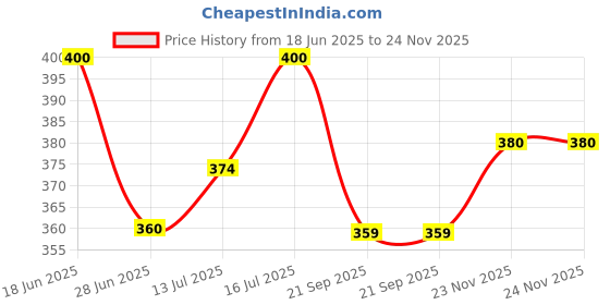 flipkart.com damensch Micro Modal Moisture Wicking Blue Solid Men Brief damensch Price History Graph from 18 Jun 2025 to 24 Nov 2025