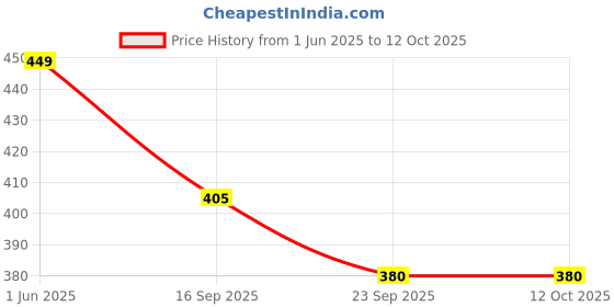 flipkart.com damensch Micro Modal Moisture Wicking Red Solid Men Brief damensch Price History Graph from 1 Jun 2025 to 12 Oct 2025