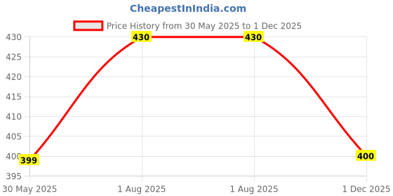 flipkart.com damensch Micro Modal Moisture Wicking Violet Solid Men Brief damensch Price History Graph from 30 May 2025 to 1 Dec 2025