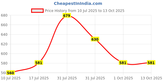 flipkart.com damensch Microfiber Spandex Ultra Lightweight Green Solid Men Trunk damensch Price History Graph from 10 Jul 2025 to 13 Oct 2025