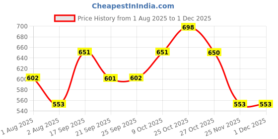 flipkart.com damensch Neo-Cool Men Vest damensch Price History Graph from 1 Aug 2025 to 30 Nov 2025
