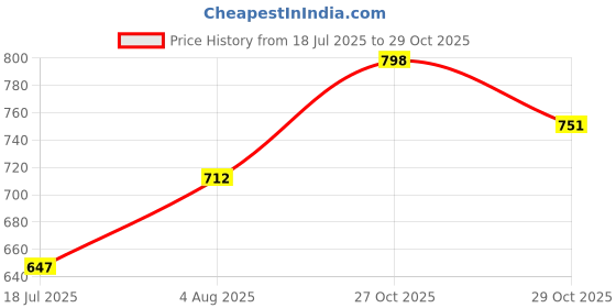 flipkart.com damensch Neo Cool Men Vest damensch Price History Graph from 18 Jul 2025 to 27 Oct 2025