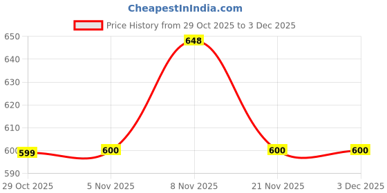 flipkart.com damensch Neo Cool Men Vest damensch Price History Graph from 29 Oct 2025 to 3 Dec 2025