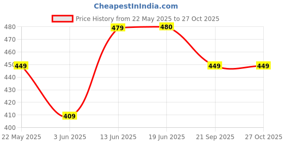 flipkart.com damensch Neo-Skin Bamboo Stretch Grey Men Vest damensch Price History Graph from 22 May 2025 to 26 Oct 2025