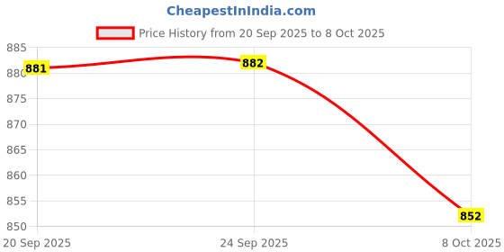 flipkart.com damensch Pack of 2 Breeze Solid Printed Men Boxer damensch Price History Graph from 20 Sep 2025 to 8 Oct 2025