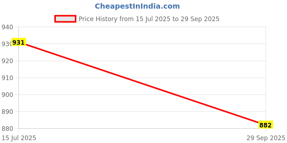 flipkart.com damensch Pack of 2 Breeze Solid Printed Men Boxer damensch Price History Graph from 15 Jul 2025 to 29 Sep 2025