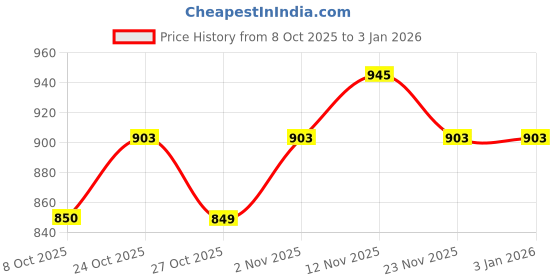 flipkart.com damensch Pack of 2 Breeze Solid Printed Men Boxer damensch Price History Graph from 8 Oct 2025 to 2 Jan 2026