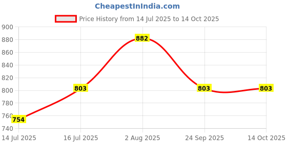 flipkart.com damensch Pack of 2 Breeze Solid Solid Men Boxer damensch Price History Graph from 14 Jul 2025 to 14 Oct 2025