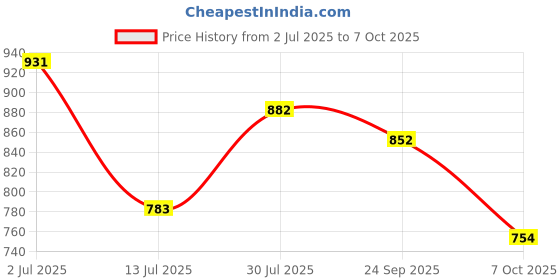 flipkart.com damensch Pack of 2 Breeze Solid Solid Men Boxer damensch Price History Graph from 2 Jul 2025 to 4 Oct 2025