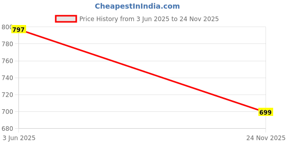 flipkart.com damensch Pack of 2 Combed Cotton Stretch Anti-Bacterial Printed Men Trunk damensch Price History Graph from 3 Jun 2025 to 24 Nov 2025