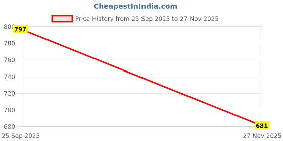 flipkart.com damensch Pack of 2 Combed Cotton Stretch Anti-Bacterial Printed Men Trunk damensch Price History Graph from 25 Sep 2025 to 27 Nov 2025