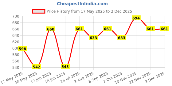 flipkart.com damensch Pack of 2 Combed Cotton Stretch Anti-Bacterial Solid Men Brief damensch Price History Graph from 17 May 2025 to 1 Dec 2025