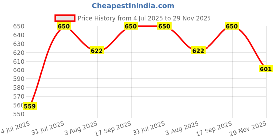 flipkart.com damensch Pack of 2 Combed Cotton Stretch Anti-Bacterial Solid Men Brief damensch Price History Graph from 4 Jul 2025 to 29 Nov 2025