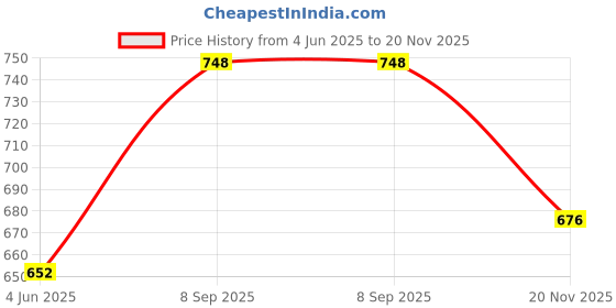 flipkart.com damensch Pack of 2 Combed Cotton Stretch Anti-Bacterial Solid Men Trunk damensch Price History Graph from 4 Jun 2025 to 20 Nov 2025