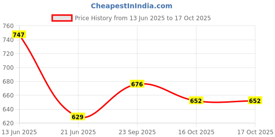 flipkart.com damensch Pack of 2 Combed Cotton Stretch Anti-Bacterial Solid Men Trunk damensch Price History Graph from 13 Jun 2025 to 16 Oct 2025