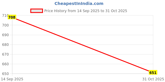 flipkart.com damensch Pack of 2 Combed Cotton Stretch Anti-Bacterial Solid Men Trunk damensch Price History Graph from 14 Sep 2025 to 31 Oct 2025