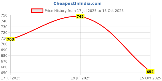 flipkart.com damensch Pack of 2 Combed Cotton Stretch Anti-Bacterial Solid Men Trunk damensch Price History Graph from 17 Jul 2025 to 15 Oct 2025