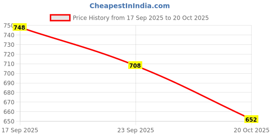 flipkart.com damensch Pack of 2 Combed Cotton Stretch Anti-Bacterial Solid Men Trunk damensch Price History Graph from 17 Sep 2025 to 20 Oct 2025