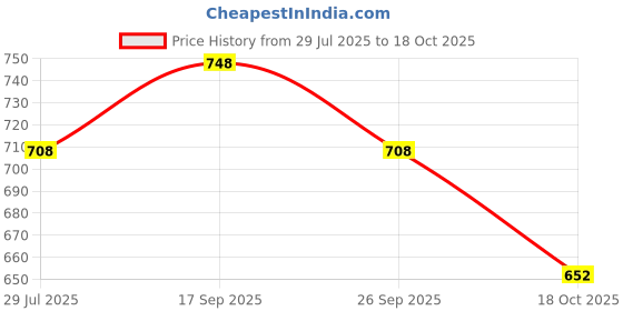 flipkart.com damensch Pack of 2 Combed Cotton Stretch Anti-Bacterial Solid Men Trunk damensch Price History Graph from 29 Jul 2025 to 18 Oct 2025