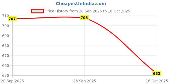 flipkart.com damensch Pack of 2 Combed Cotton Stretch Anti-Bacterial Solid Men Trunk damensch Price History Graph from 20 Sep 2025 to 16 Oct 2025