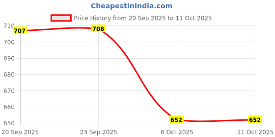 flipkart.com damensch Pack of 2 Combed Cotton Stretch Anti-Bacterial Solid Men Trunk damensch Price History Graph from 20 Sep 2025 to 11 Oct 2025