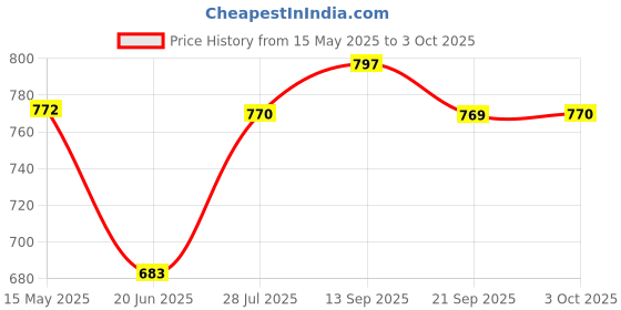 flipkart.com damensch Pack of 2 Combed Cotton Stretch V Shape Printed Men Trunk damensch Price History Graph from 15 May 2025 to 3 Oct 2025