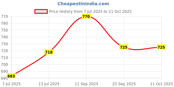 flipkart.com damensch Pack of 2 Combed Cotton Stretch V Shape Printed Men Trunk damensch Price History Graph from 7 Jul 2025 to 11 Oct 2025