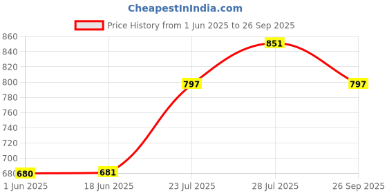 flipkart.com damensch Pack of 2 Combed Cotton Stretch V Shape Printed Men Trunk damensch Price History Graph from 1 Jun 2025 to 26 Sep 2025
