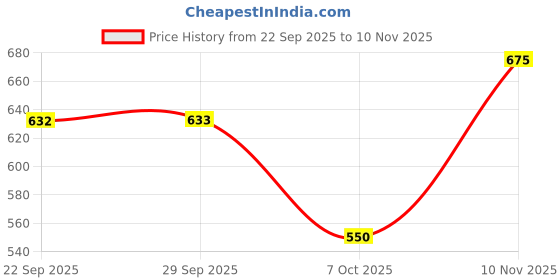 flipkart.com damensch Pack of 2 Cotton Anti-Bacterial Round Neck Men Vest damensch Price History Graph from 22 Sep 2025 to 10 Nov 2025