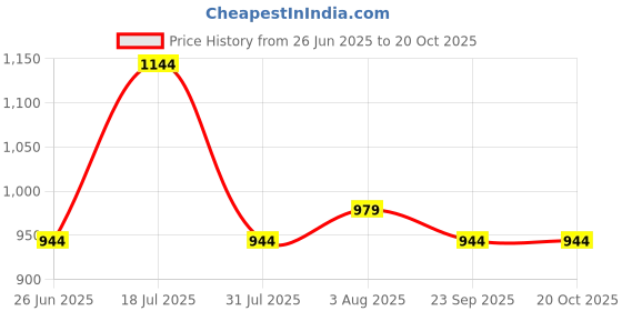 flipkart.com damensch Pack of 2 Cotton Side Pocket Printed Men Boxer damensch Price History Graph from 26 Jun 2025 to 19 Oct 2025