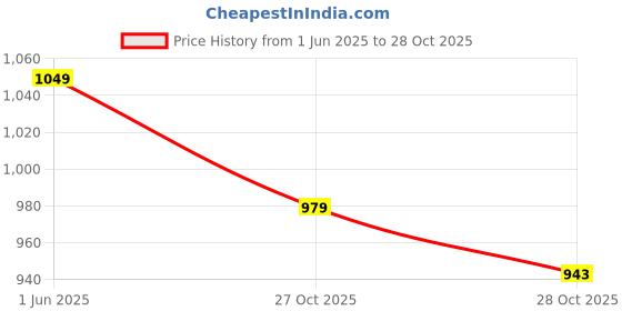 flipkart.com damensch Pack of 2 Cotton Side Pocket Solid Men Boxer damensch Price History Graph from 1 Jun 2025 to 28 Oct 2025