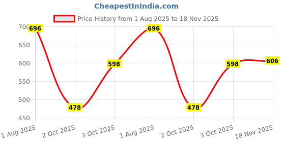 flipkart.com damensch Pack of 2 Deo-Cotton Deodorizing Anti-Bacterial Men Trunk damensch Price History Graph from 1 Aug 2025 to 18 Nov 2025