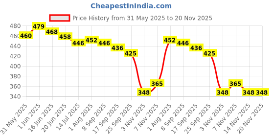 flipkart.com damensch Pack of 2 Deo-Cotton Deodorizing Anti-Bacterial Printed Men Brief damensch Price History Graph from 31 May 2025 to 19 Nov 2025