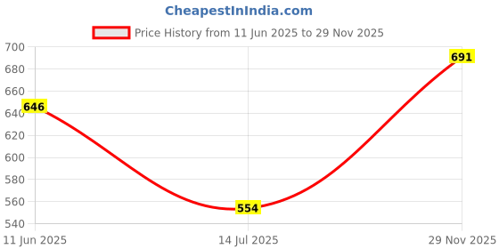 flipkart.com damensch Pack of 2 Deo-Cotton Deodorizing Anti-Bacterial Printed Men Trunk damensch Price History Graph from 11 Jun 2025 to 29 Nov 2025