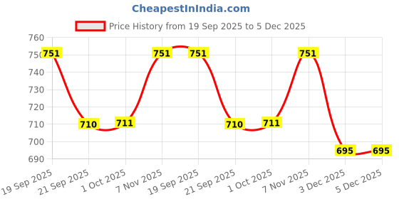 flipkart.com damensch Pack of 2 Deo-Cotton Deodorizing Anti-Bacterial Printed Men Trunk damensch Price History Graph from 19 Sep 2025 to 3 Dec 2025